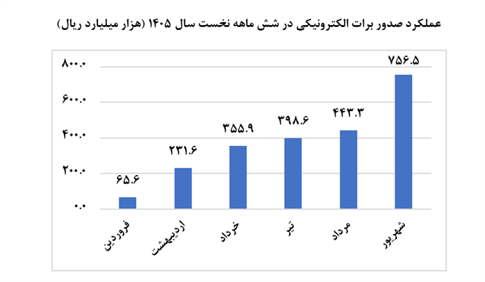 استفاده از ابزار‌های تأمین مالی زنجیره تولید بیش از ۱۲ برابر رشد کرد