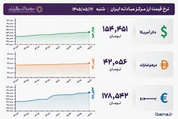 قیمت دلار و یورو مرکز مبادله ایران؛ امروز شنبه ۱۷ مرداد ۱۴۰۵