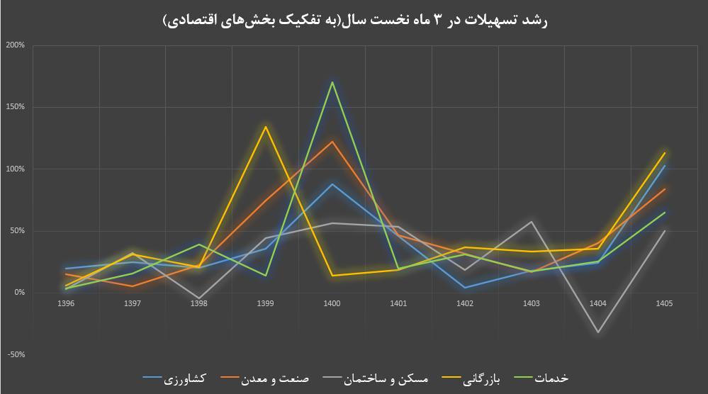 رشد ۸۰ درصدی تسهیلات در بهار
