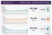 قیمت دلار و یورو مرکز مبادله ایران؛ امروز دوشنبه ۸ تیر ۱۴۰۵