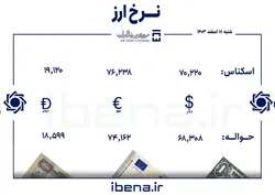 قیمت دلار و یورو در مرکز مبادله ایران؛ شنبه ۱۸ اسفند