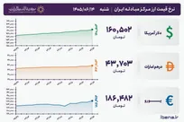 قیمت دلار و یورو مرکز مبادله ایران؛ امروز شنبه ۱۴ شهریور ۱۴۰۵
