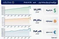 قیمت دلار و یورو مرکز مبادله ایران؛ امروز شنبه ۲۵ مهر ۱۴۰۵