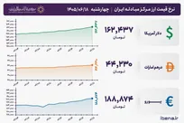 قیمت دلار و یورو مرکز مبادله ایران؛ امروز چهارشنبه ۱۸ شهریور ۱۴۰۵