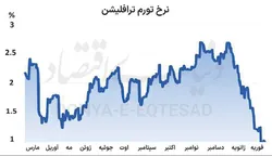 روایت نادرست از تورم آمریکا