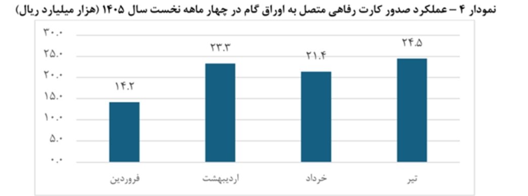 تامین مالی زنجیره تولید از ۱۱۷ همت عبور کرد تامین مالی زنجیره تولید از ۱۱۷ همت عبور کرد