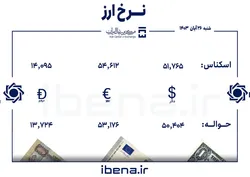 قیمت دلار و یورو در مرکز مبادله ایران؛ شنبه ۲۶ آبان