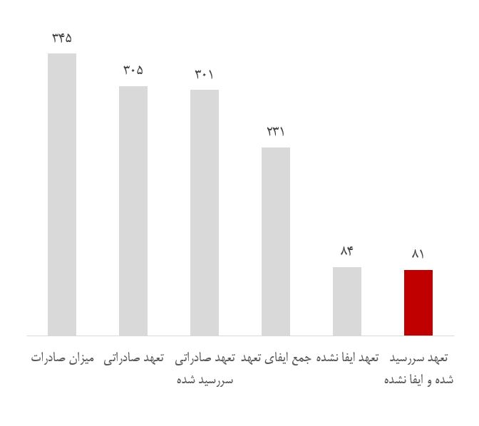 پاسخ به ابهام ۸۱ میلیارد دلاری؛ ارزها به اقتصاد برگشتهاند