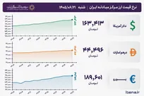 قیمت دلار و یورو مرکز مبادله ایران؛ امروز شنبه ۲۱ شهریور ۱۴۰۵
